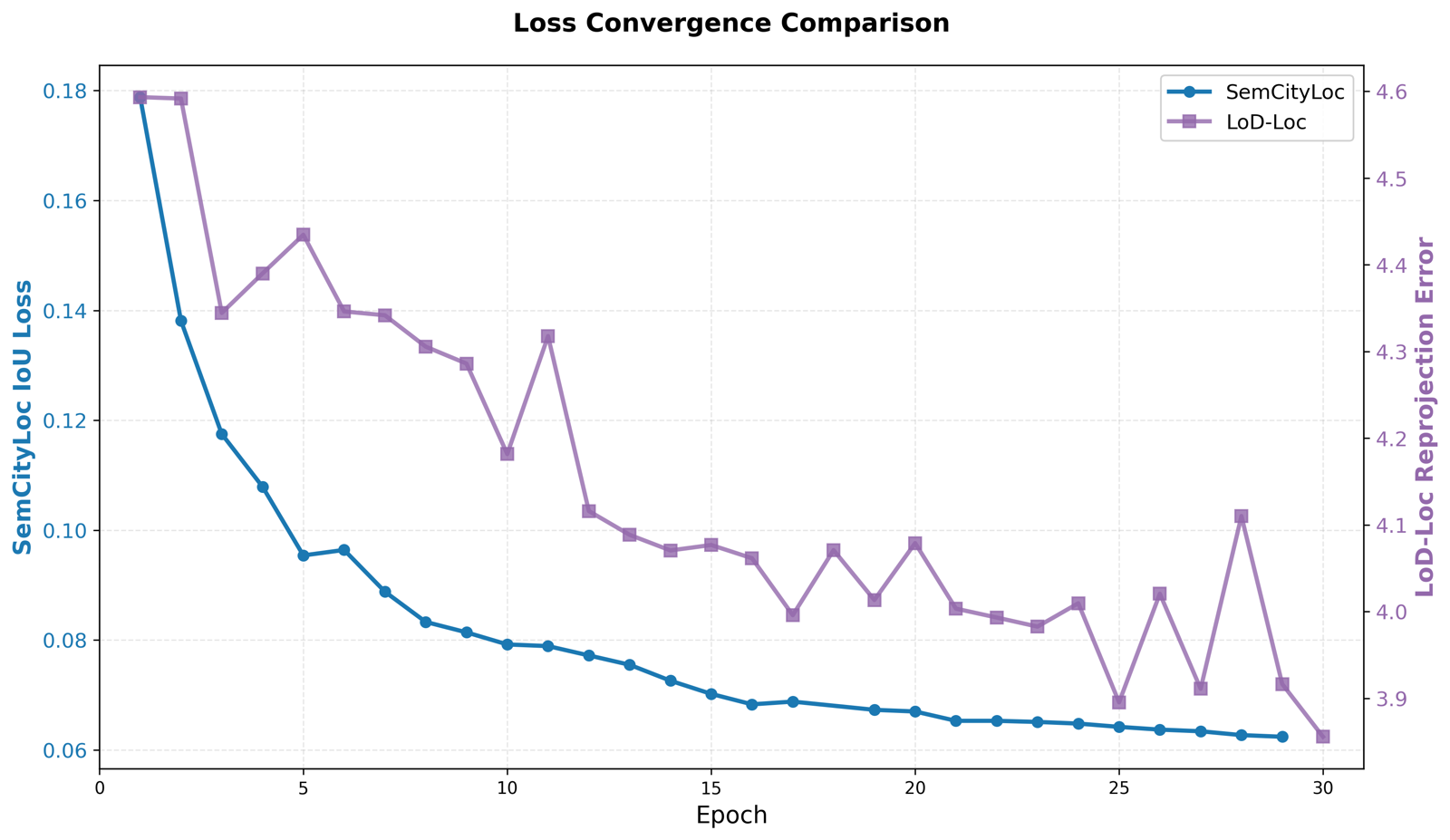 Convergence comparison